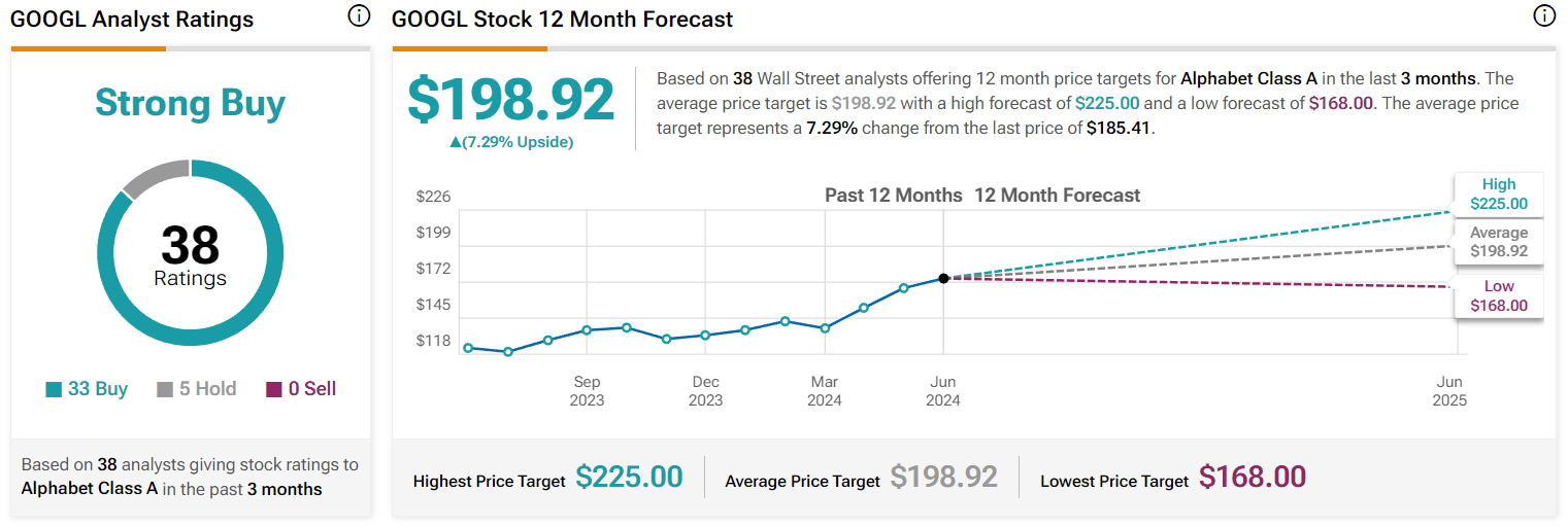 Wall Street’s 12-month Alphabet price target. Source: TipRanks