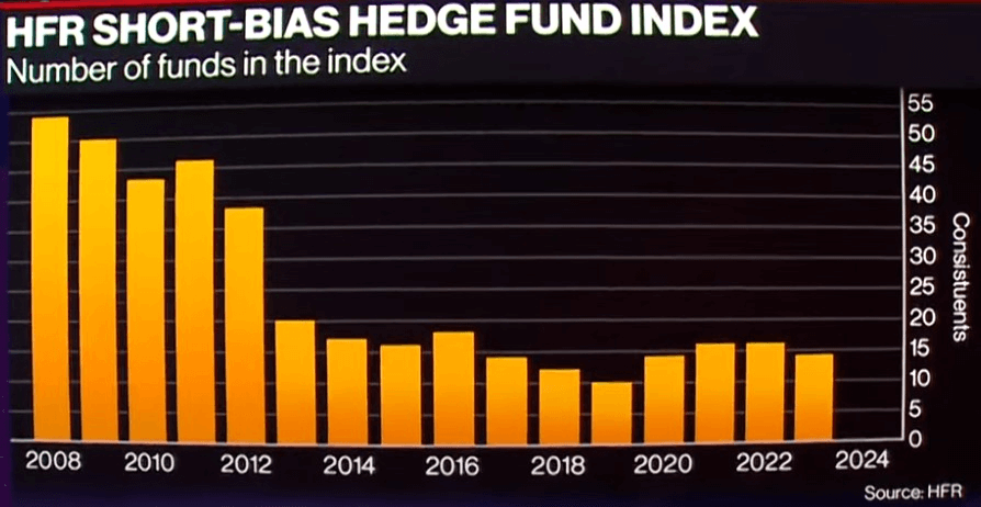 Short-buys by hedge funds throughout the years. Source: HFR and Bloomberg
