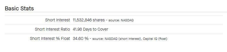 TRUP stock short interest. Source: FactSet
