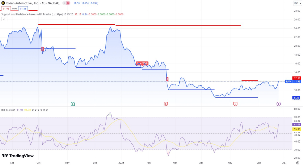 Technical analysis of RIVN stock. Source: TradingView
