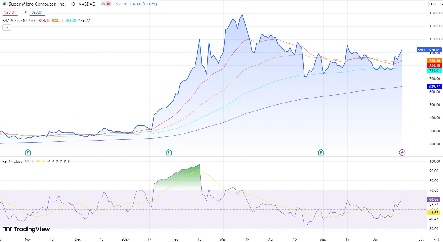 SMCI stock price prediction