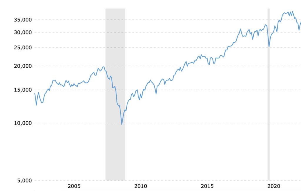 The DJIA before and after the financial crisis of 2008