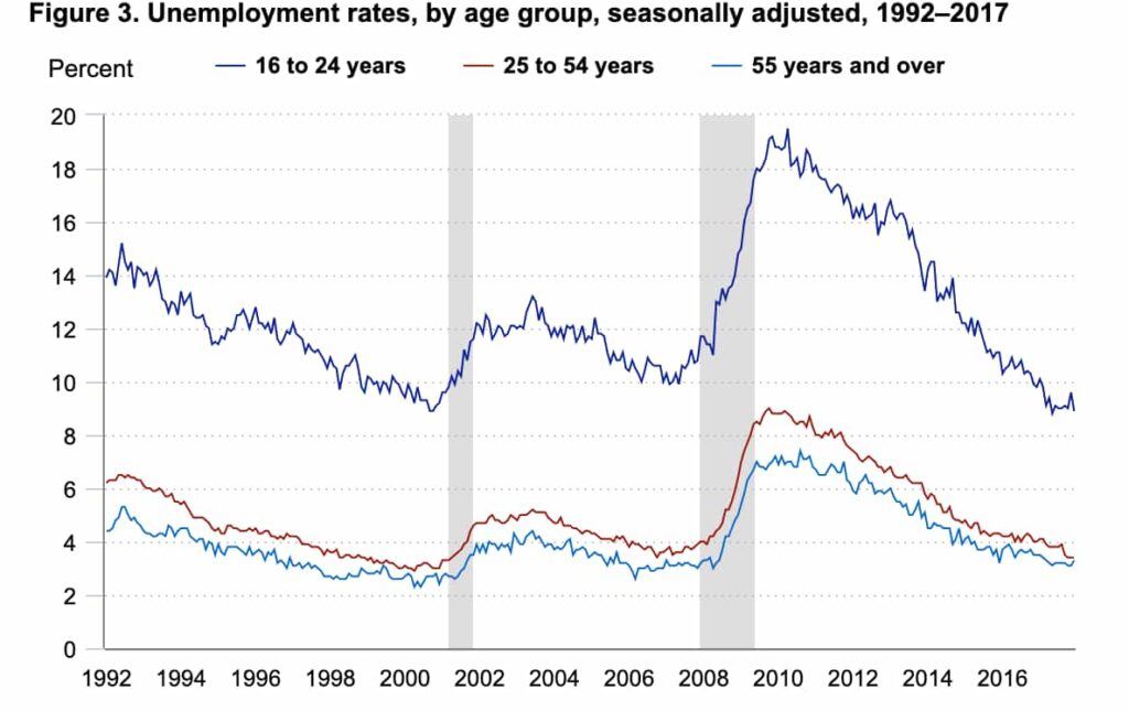 The unemployment rate of Millennials compared to other generations during the Great Recession
