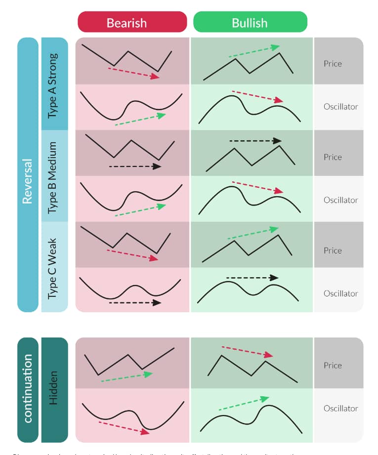 Types of divergence trading