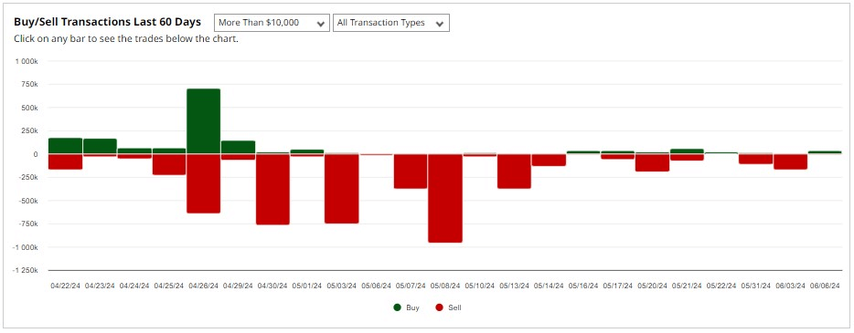 U.S. politican's insider trading activity. Source: Barchart
