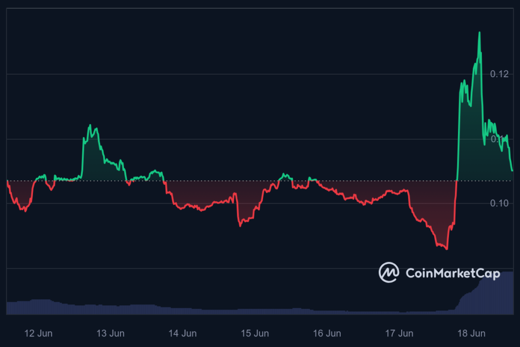 Velodrome price chart over 7 days.  Source: CoinMarketCap