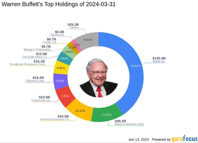 Warren Buffett's current portfolio. Source: GuruFocus
