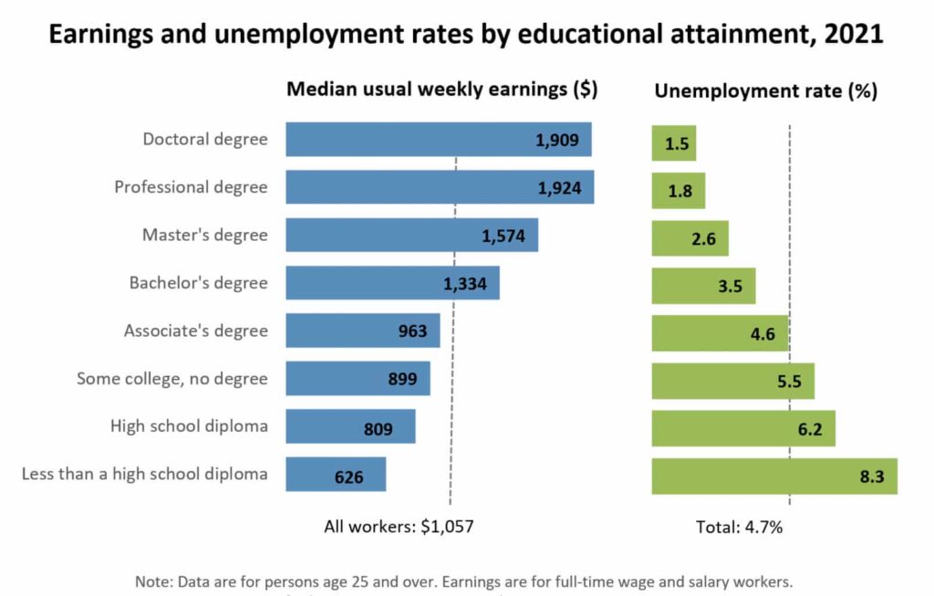 Weekly earnings and unemployment rate in the U.S. in 2021 by educational attainment. Source: U.S. Bureau of Labor Statistics bls.gov
