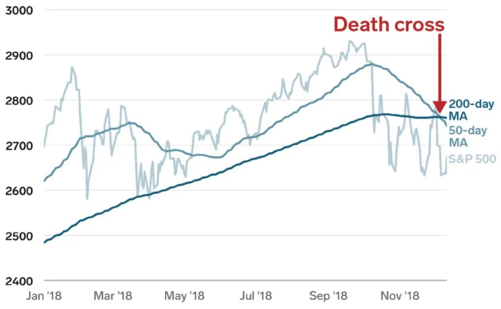 What is a death cross?