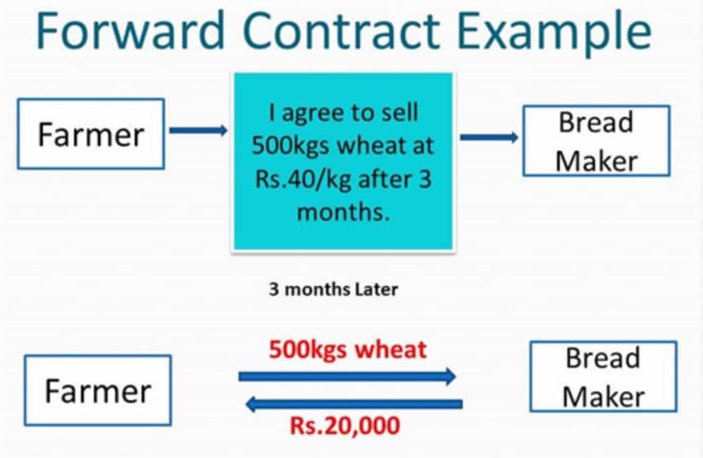 forward contract example