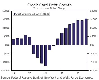 Credit card debt growth between 2019 and 2023. Source: Wells Fargo