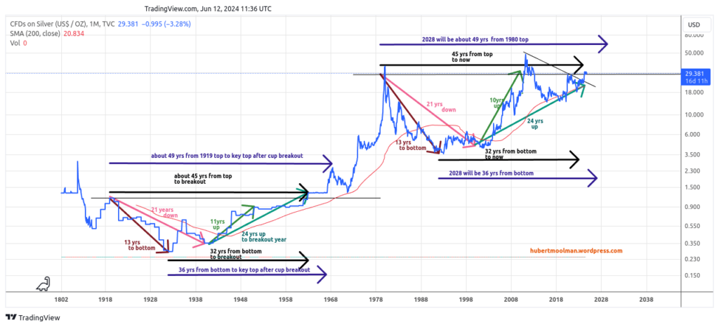 Silver price action historical analysis. Source: Kitco