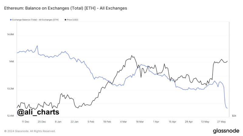 Ethereum balance on exchanges. Source: Ali Martinez