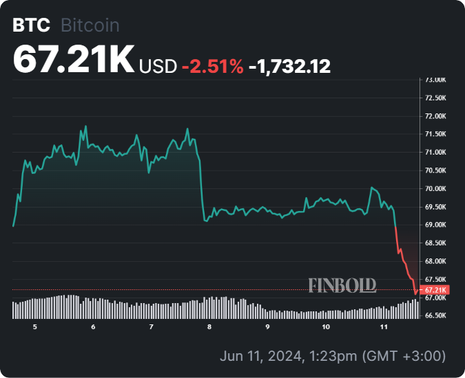 Market expert sets next Bitcoin target after rejecting $71,000