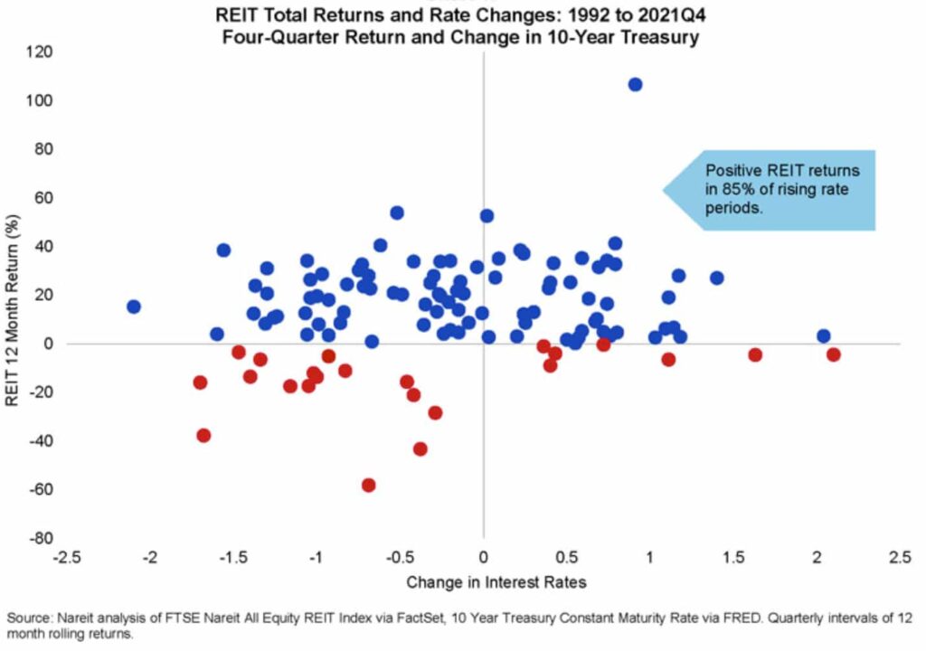 interest rates and reits