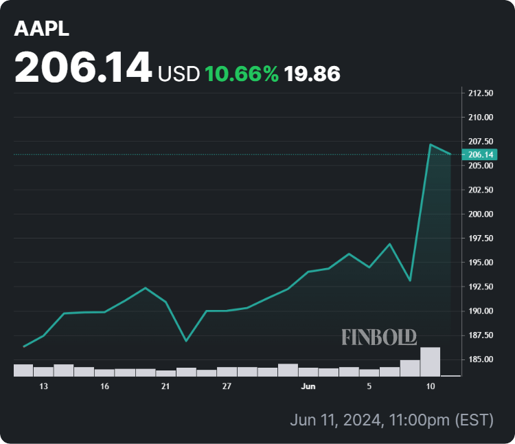 Apple stock price 30-day chart. Source: Finbold