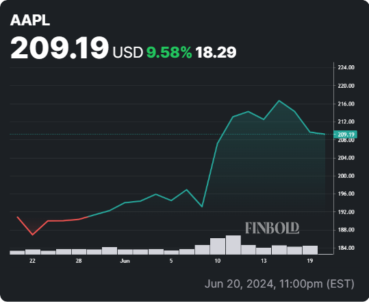 AAPL stock 30-day price chart. Source: Finbold
