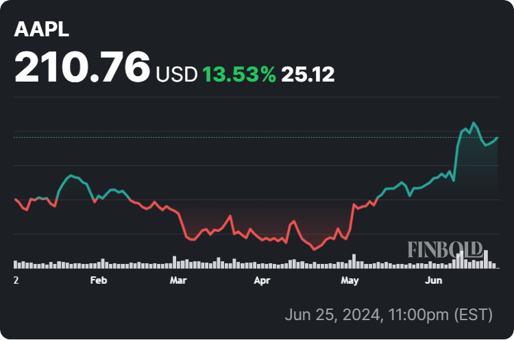 Apple stock price year-to-date (YTD) chart. Source: Finbold