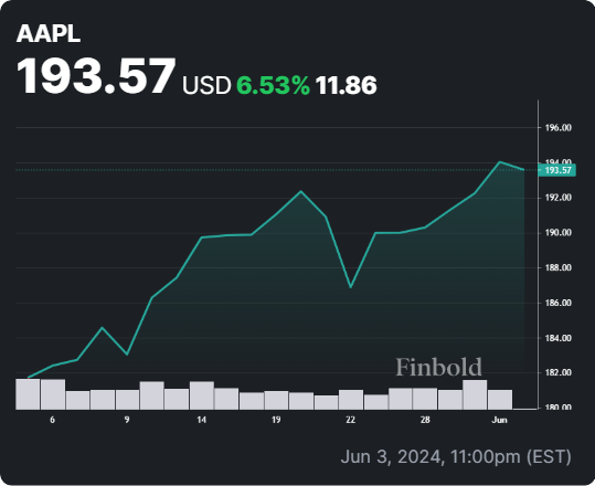 AAPL stock 30-day price chart. Source: Finbold
