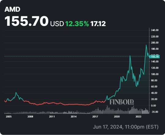 AMD stock YTD price chart. Source: Finbold