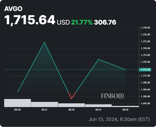 AVGO stock 24-hour price chart. Source: Finbold