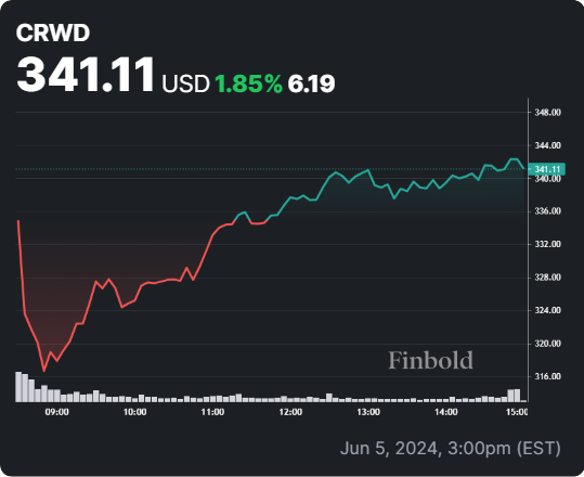 CRWD stock 24-hour price chart. Source: Finbold
