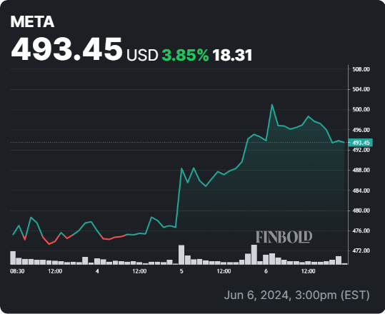 META stock 5-day price chart. Source: Finbold
