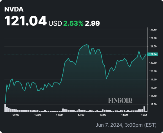 NVDA stock 24-hour price chart. Source: Finbold
