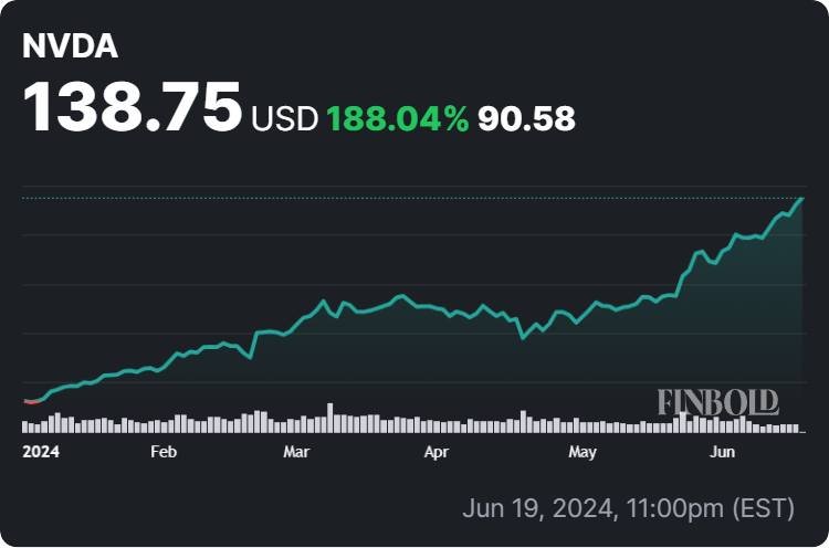 Nvidia stock price year-to-date (YTD) chart. Source: Finbold