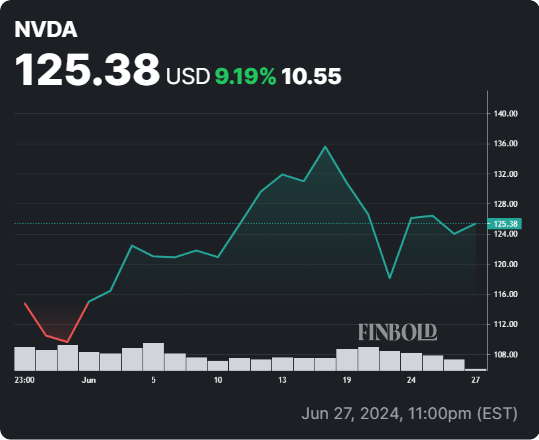 NVDA stock 30-day price chart. Source: Finbold
