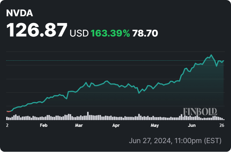 Nvidia stock price year-to-date (YTD) price chart. Source: Finbold