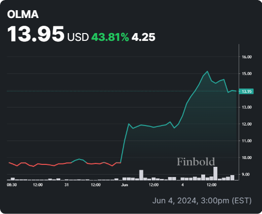 OLMA stock 5-day price chart. Source: Finbold
