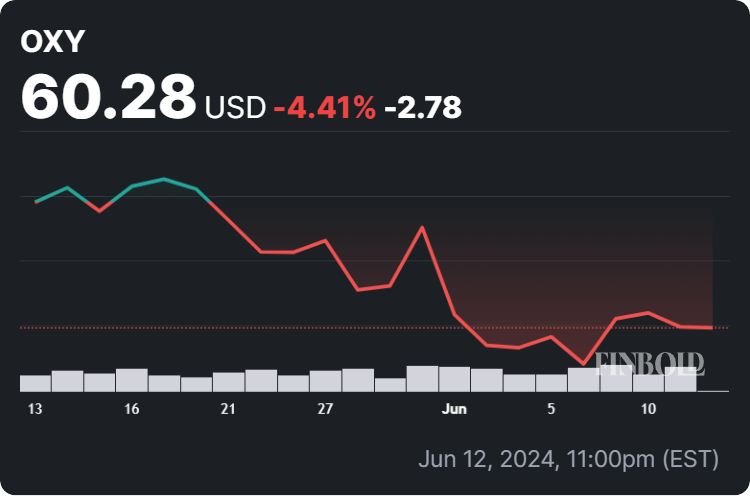 OXY stock price 30-day chart. Source: Finbold