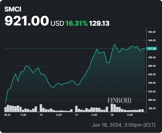 SMCI stock 5-day price chart. Source: Finbold
