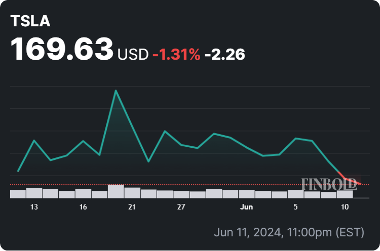 Tesla stock price 30-day chart. Source: Finbold