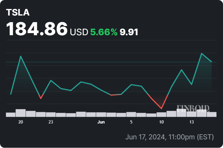 TSLA stock price 30-day chart. Source: Finbold