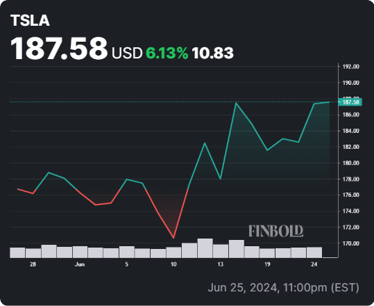 TSLA stock 30-day price chart. Source: Finbold
