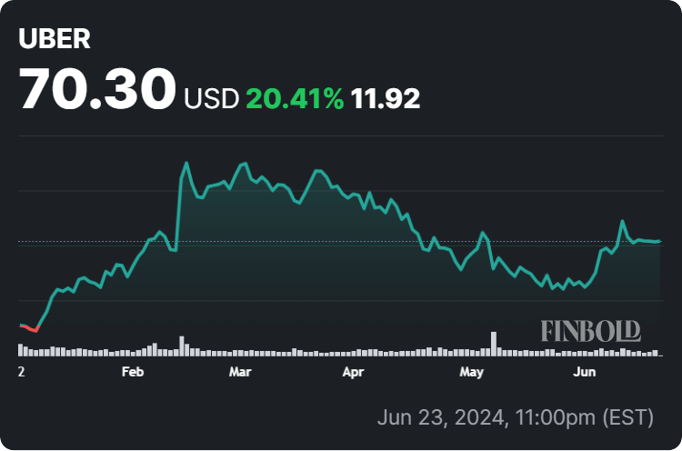 Uber stock price year-to-date (YTD) chart. Source: Finbold