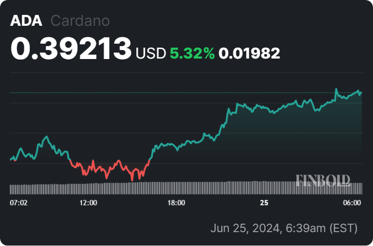 Cardano price 24-hour chart. Source: Finbold