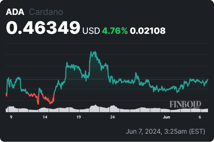 Cardano price 30-day chart. Source: Finbold