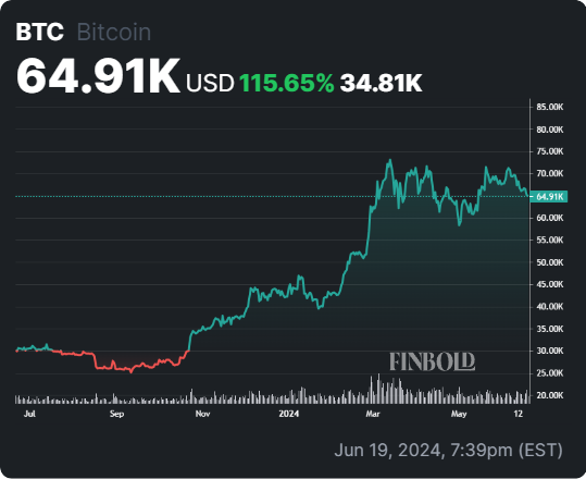 Bitcoin 1-year price chart. Source: Finbold
