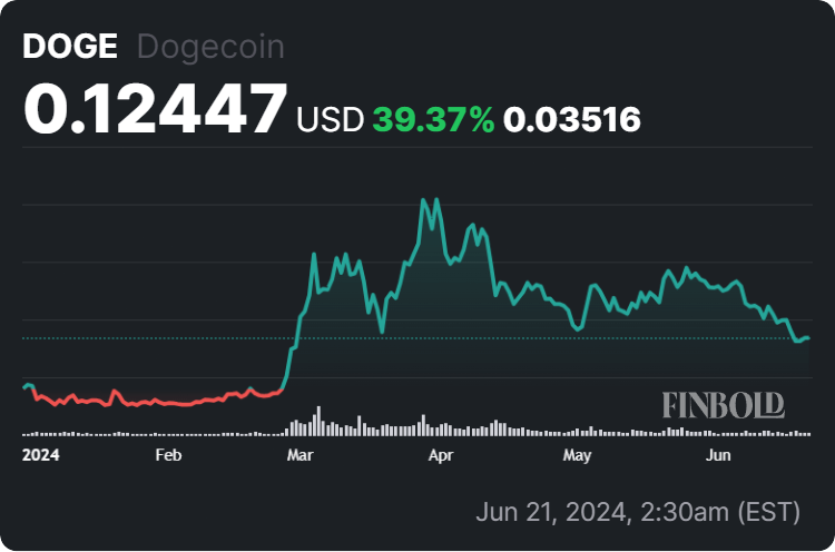 DOGE price year-to-date (YTD) price chart. Source: Finbold