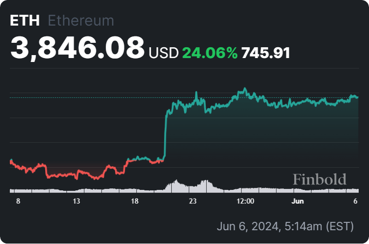 Ethereum price 30-day chart. Source: Finbold