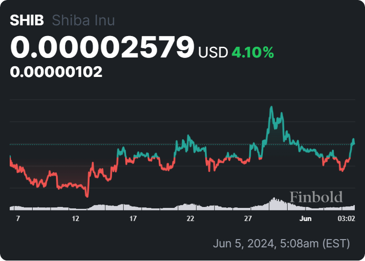 SHIB price 30-day chart. Source: Finbold