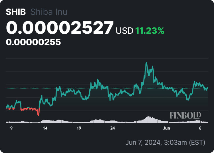Shiba Inu price 30-day chart. Source: Finbold
