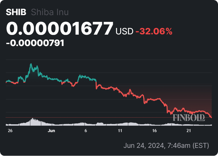 Shiba Inu price 30-day chart. Source: Finbold