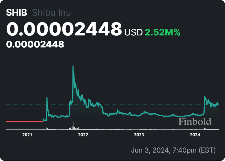 SHIB price all-time price chart. Source: Finbold