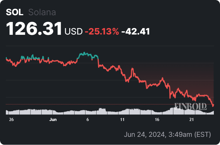 Solana price 30-day chart. Source: Finbold