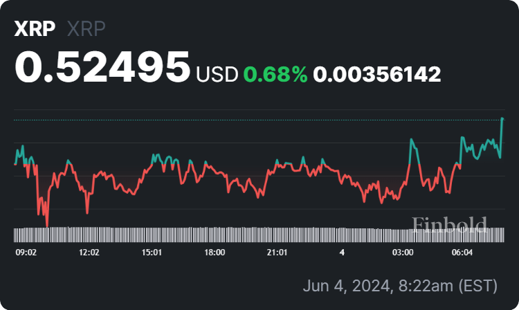 XRP price 24-hour chart. Source: Finbold