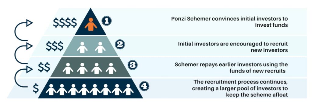 what is a ponzi scheme 